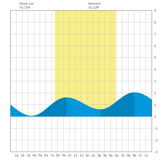 Mandalay tide chart for Thursday, January 7, 2021