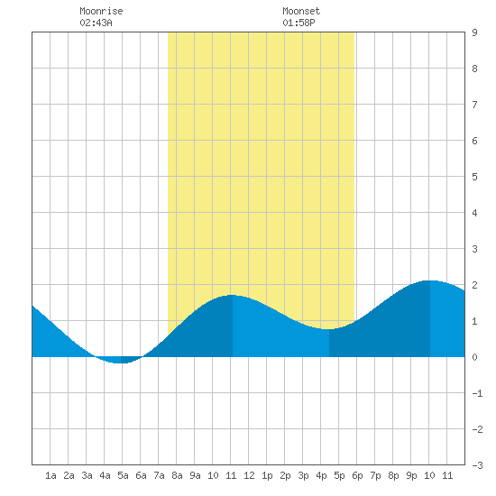Mandalay tide chart for Friday, January 8, 2021