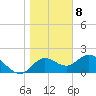 Mandalay tide chart for Friday, January 8, 2021