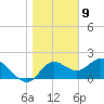 Mandalay tide chart for Saturday, January 9, 2021