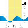 Mandalay tide chart for Wednesday, February 10, 2021