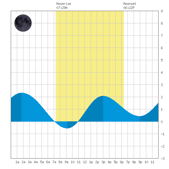 Mandalay tide chart for Thursday, February 11, 2021