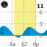 Mandalay tide chart for Thursday, February 11, 2021