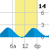 Mandalay tide chart for Sunday, February 14, 2021