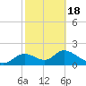 Mandalay tide chart for Thursday, February 18, 2021