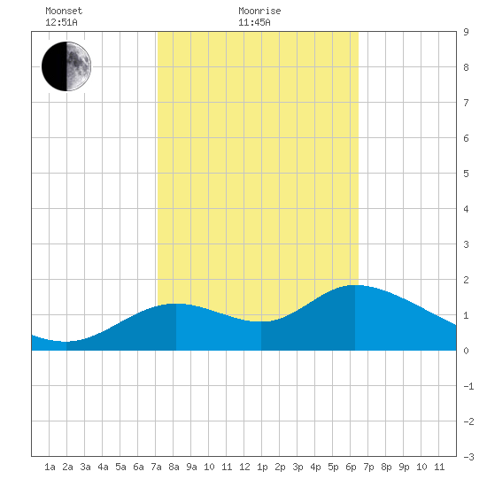 Mandalay tide chart for Friday, February 19, 2021
