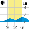 Mandalay tide chart for Friday, February 19, 2021