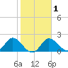 Mandalay tide chart for Monday, February 1, 2021