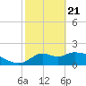 Mandalay tide chart for Sunday, February 21, 2021