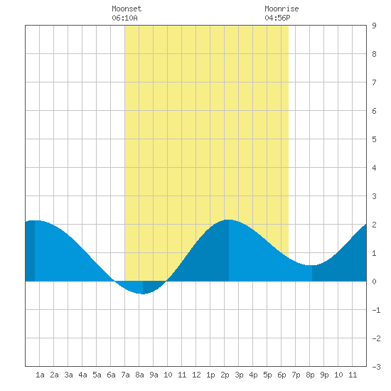 Mandalay tide chart for Thursday, February 25, 2021