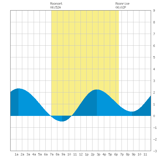Mandalay tide chart for Friday, February 26, 2021
