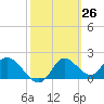 Mandalay tide chart for Friday, February 26, 2021