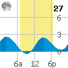 Mandalay tide chart for Saturday, February 27, 2021