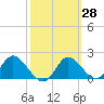 Mandalay tide chart for Sunday, February 28, 2021