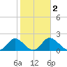 Mandalay tide chart for Tuesday, February 2, 2021