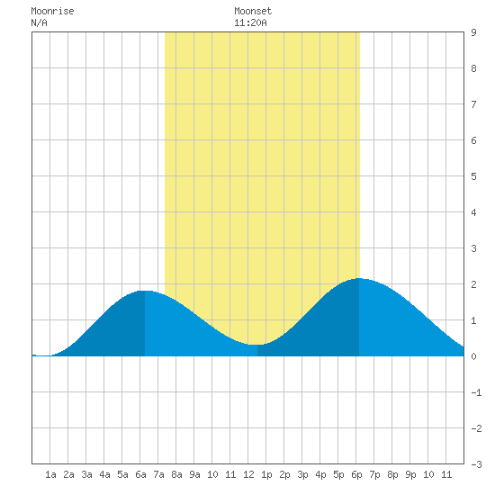 Mandalay tide chart for Wednesday, February 3, 2021
