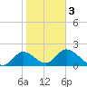 Mandalay tide chart for Wednesday, February 3, 2021
