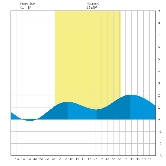 Mandalay tide chart for Friday, February 5, 2021