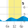 Mandalay tide chart for Friday, February 5, 2021