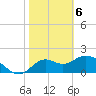 Mandalay tide chart for Saturday, February 6, 2021