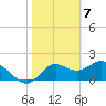 Mandalay tide chart for Sunday, February 7, 2021