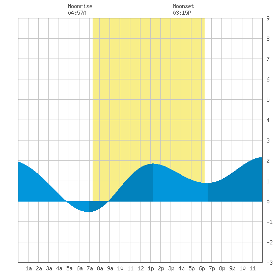 Mandalay tide chart for Monday, February 8, 2021