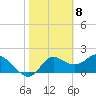 Mandalay tide chart for Monday, February 8, 2021