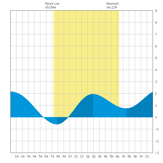 Mandalay tide chart for Tuesday, February 9, 2021