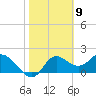 Mandalay tide chart for Tuesday, February 9, 2021