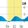 Mandalay tide chart for Wednesday, March 10, 2021
