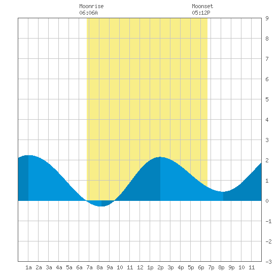 Mandalay tide chart for Thursday, March 11, 2021