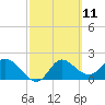 Mandalay tide chart for Thursday, March 11, 2021