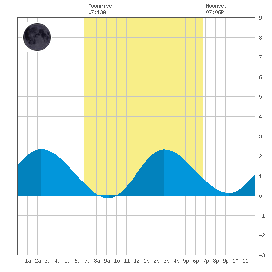 Mandalay tide chart for Saturday, March 13, 2021