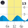 Mandalay tide chart for Saturday, March 13, 2021