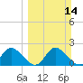 Mandalay tide chart for Sunday, March 14, 2021