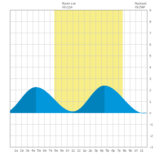 Mandalay tide chart for Monday, March 15, 2021