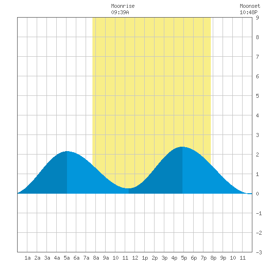 Mandalay tide chart for Tuesday, March 16, 2021