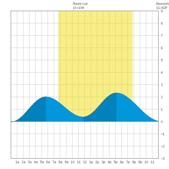 Mandalay tide chart for Wednesday, March 17, 2021