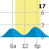 Mandalay tide chart for Wednesday, March 17, 2021