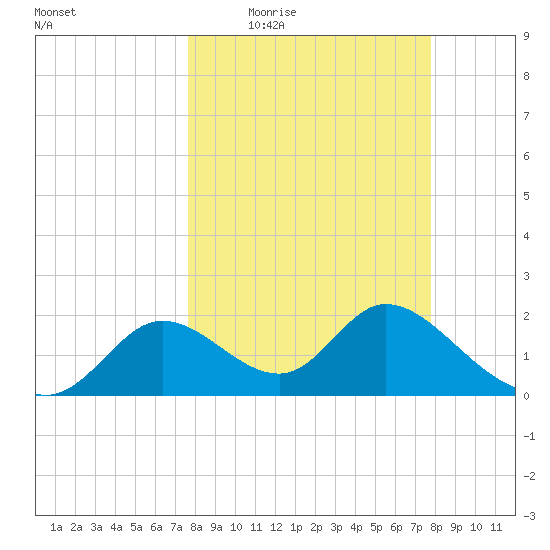Mandalay tide chart for Thursday, March 18, 2021
