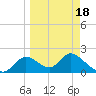 Mandalay tide chart for Thursday, March 18, 2021