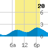 Mandalay tide chart for Saturday, March 20, 2021