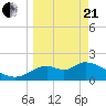 Mandalay tide chart for Sunday, March 21, 2021