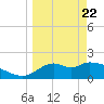 Mandalay tide chart for Monday, March 22, 2021