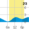 Mandalay tide chart for Tuesday, March 23, 2021
