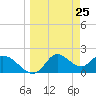 Mandalay tide chart for Thursday, March 25, 2021