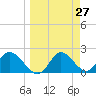 Mandalay tide chart for Saturday, March 27, 2021
