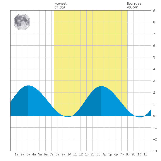 Mandalay tide chart for Sunday, March 28, 2021