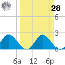 Mandalay tide chart for Sunday, March 28, 2021