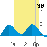 Mandalay tide chart for Tuesday, March 30, 2021